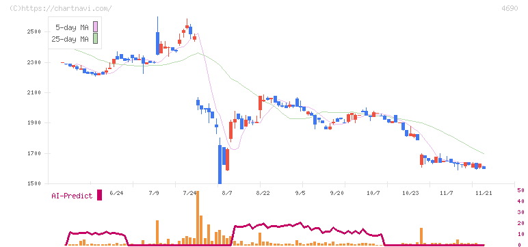日本パレットプール(4690)の日足チャート