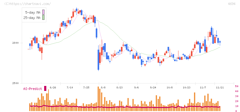 ビー・エム・エル(4694)の日足チャート