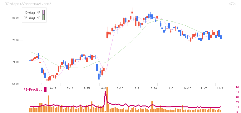 トレンドマイクロ(4704)の日足チャート