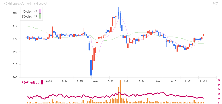 キタック(4707)の日足チャート