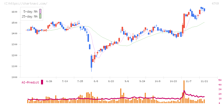 ＩＤホールディングス(4709)の日足チャート