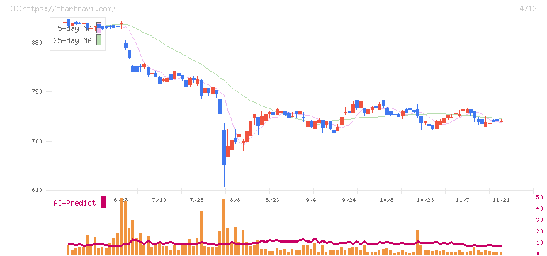 ＫｅｙＨｏｌｄｅｒ(4712)の日足チャート