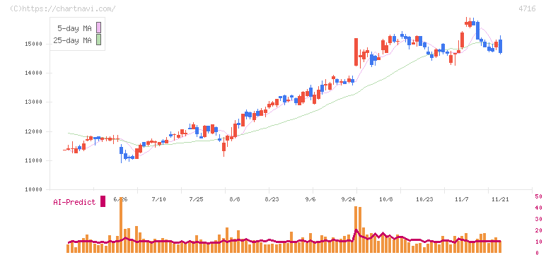 日本オラクル(4716)の日足チャート