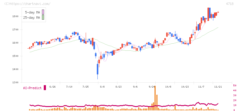 早稲田アカデミー(4718)の日足チャート