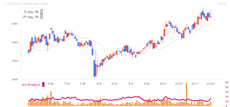 アルファシステムズ(4719)の日足チャート