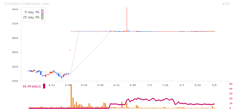 ＳＢテクノロジー(4726)の日足チャート