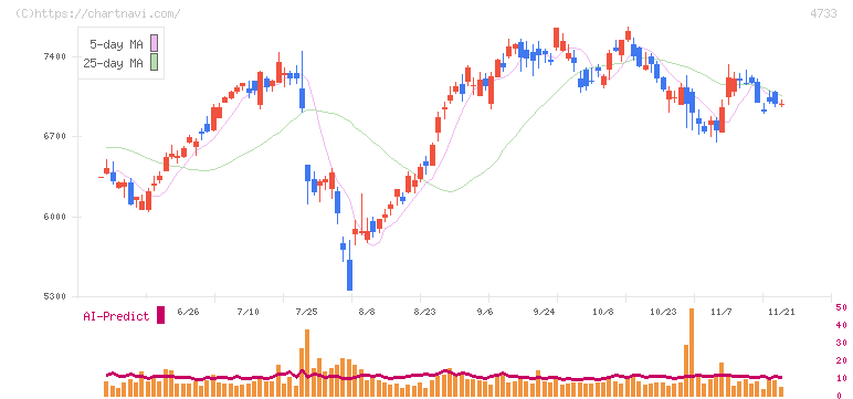 オービックビジネスコンサルタント(4733)の日足チャート