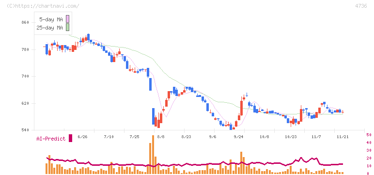 日本ラッド(4736)の日足チャート