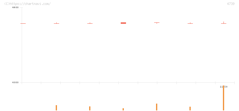 伊藤忠テクノソリューションズ(4739)の日足チャート