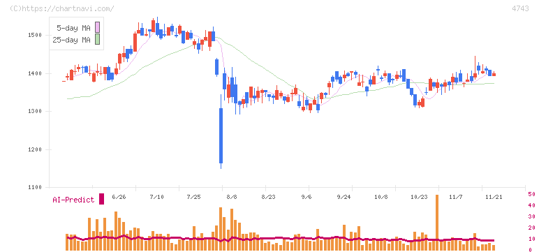 アイティフォー(4743)の日足チャート
