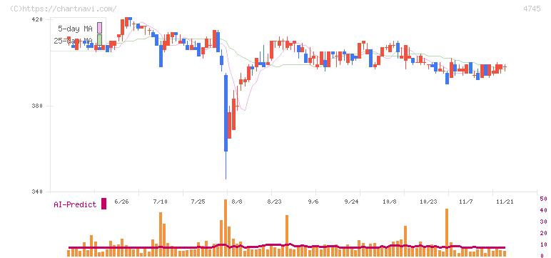 東京個別指導学院(4745)の日足チャート
