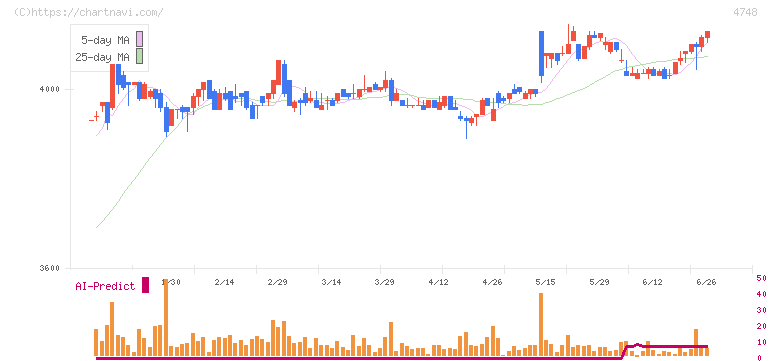 構造計画研究所(4748)の日足チャート