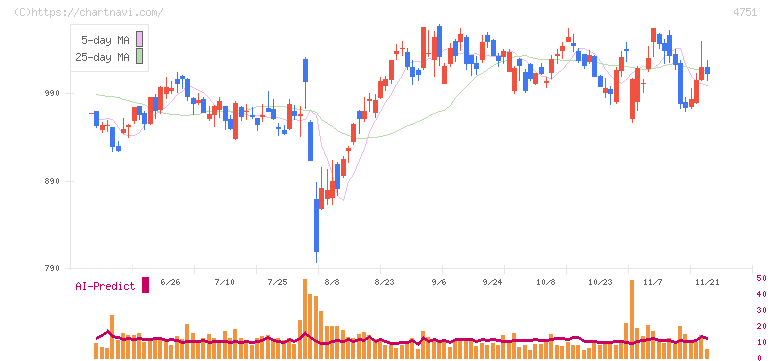 サイバーエージェント(4751)の日足チャート