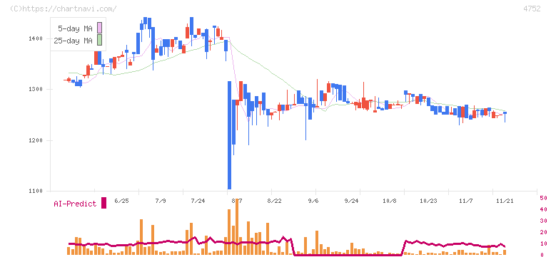 昭和システムエンジニアリング(4752)の日足チャート