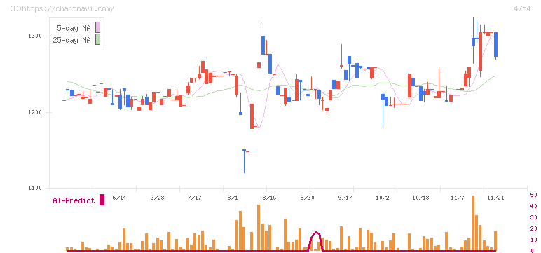 トスネット(4754)の日足チャート