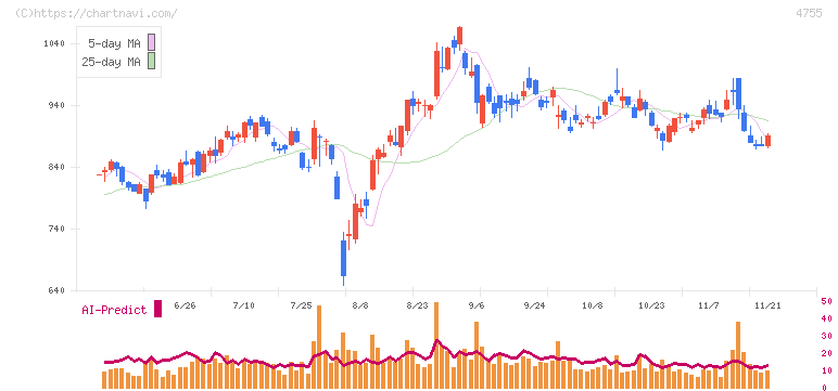 楽天グループ(4755)の日足チャート