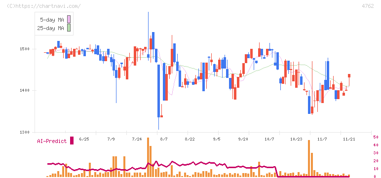 エックスネット(4762)の日足チャート