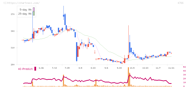 ピーエイ(4766)の日足チャート