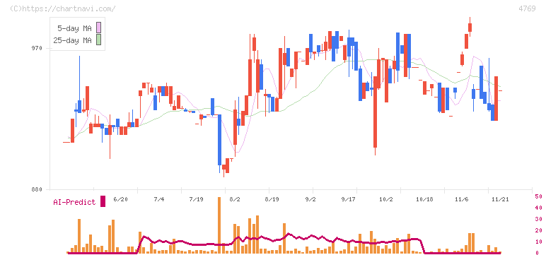 ＩＣ(4769)の日足チャート