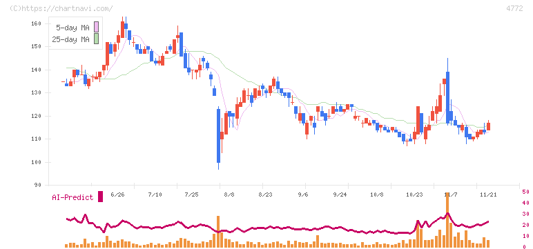 ストリームメディアコーポレーション(4772)の日足チャート