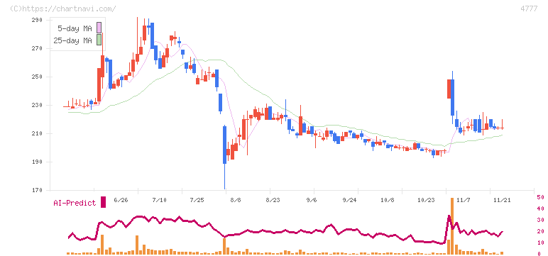 ガーラ(4777)の日足チャート