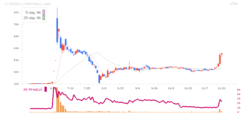 ＧＭＯアドパートナーズ(4784)の日足チャート