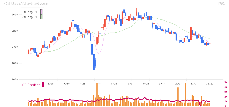 山田コンサルティンググループ(4792)の日足チャート