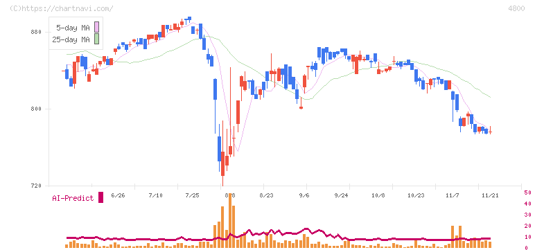 オリコン(4800)の日足チャート