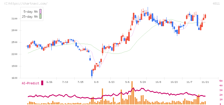 ドリーム・アーツ(4811)の日足チャート