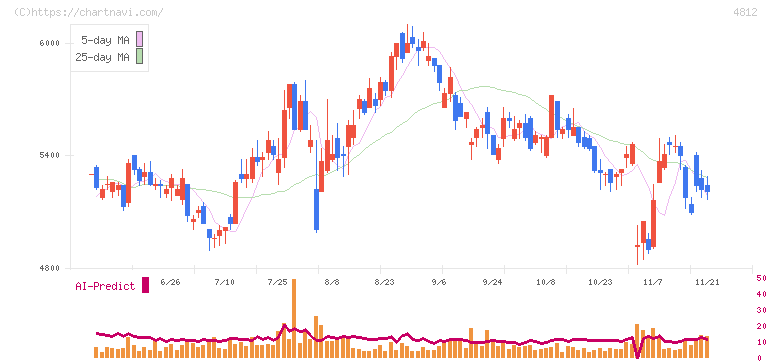 電通総研(4812)の日足チャート