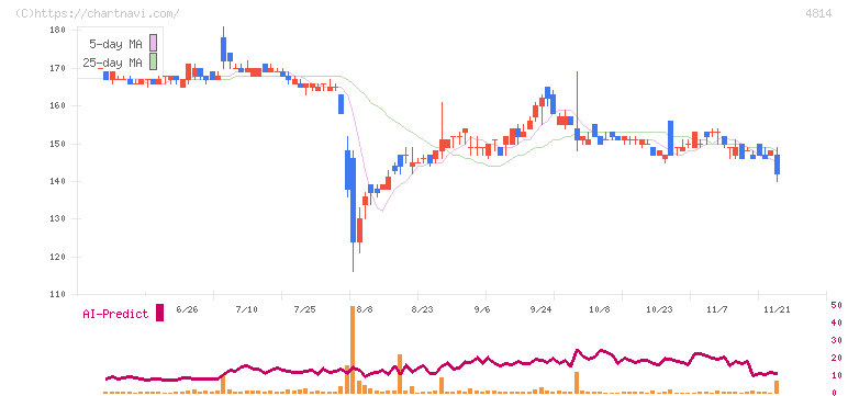 ネクストウェア(4814)の日足チャート