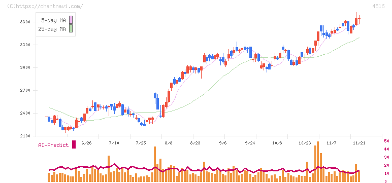 東映アニメーション(4816)の日足チャート