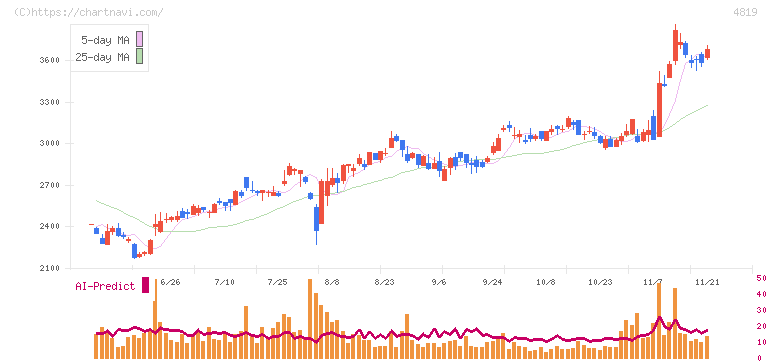 デジタルガレージ(4819)の日足チャート