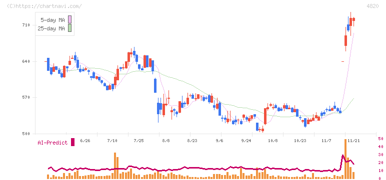 ＥＭシステムズ(4820)の日足チャート