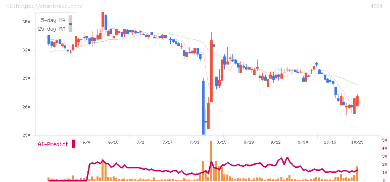 メディアシーク(4824)の日足チャート