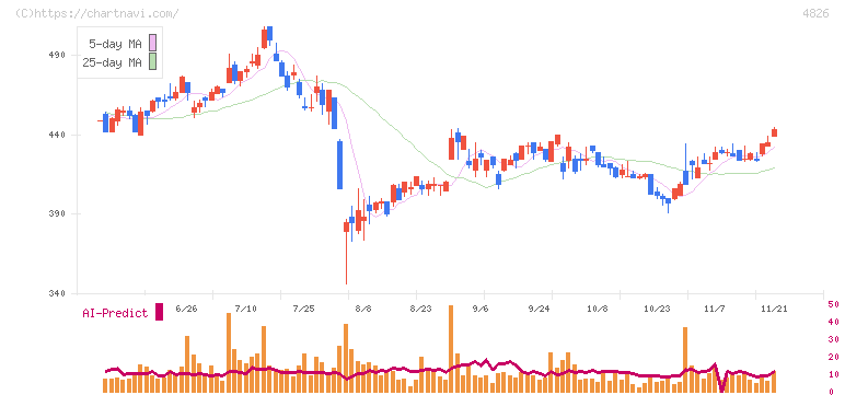 ＣＩＪ(4826)の日足チャート