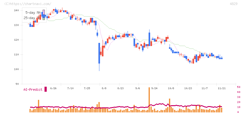 日本エンタープライズ(4829)の日足チャート