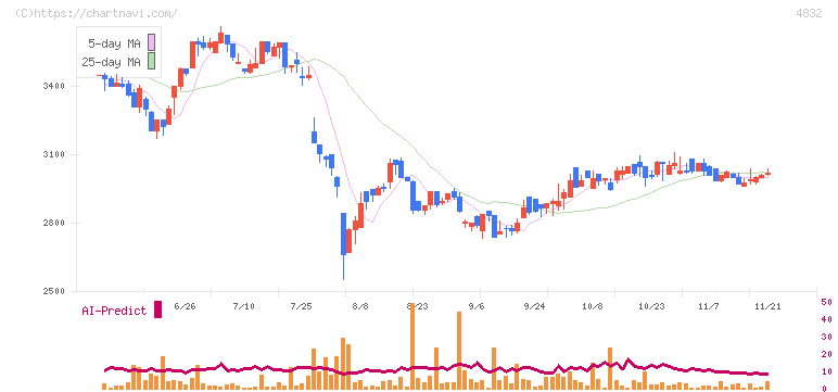 ＪＦＥシステムズ(4832)の日足チャート