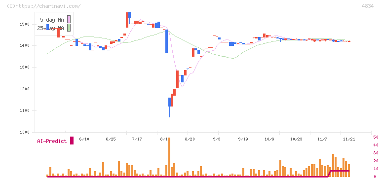 キャリアバンク(4834)の日足チャート