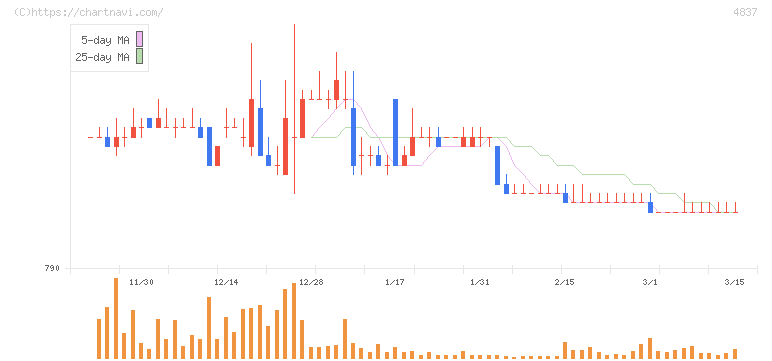 シダックス(4837)の日足チャート