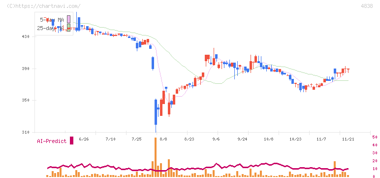 スペースシャワーＳＫＩＹＡＫＩホールディングス(4838)の日足チャート
