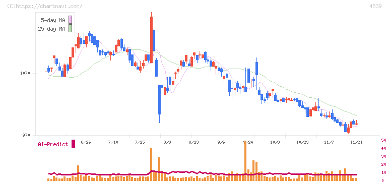 ＷＯＷＯＷ(4839)の日足チャート