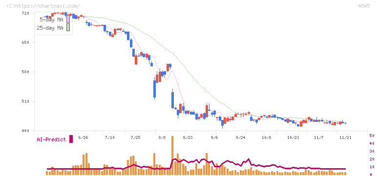 スカラ(4845)の日足チャート