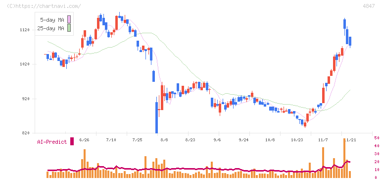 インテリジェント　ウェイブ(4847)の日足チャート