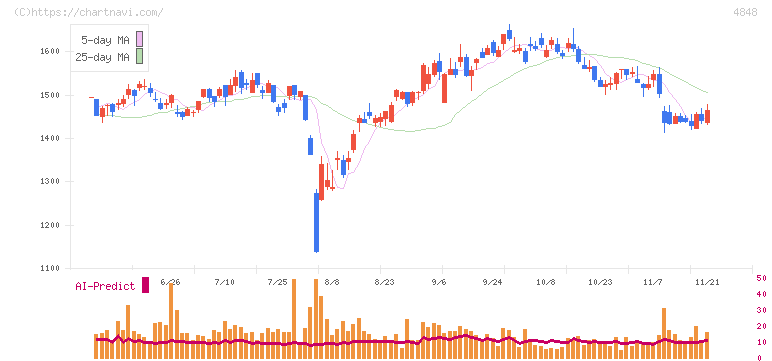 フルキャストホールディングス(4848)の日足チャート