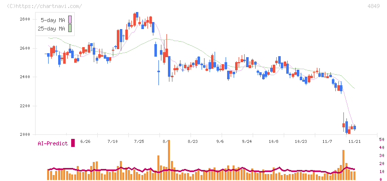 エン・ジャパン(4849)の日足チャート