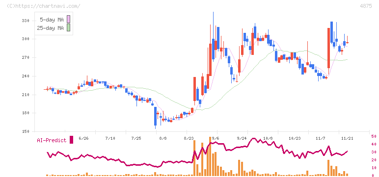 メディシノバ(4875)の日足チャート