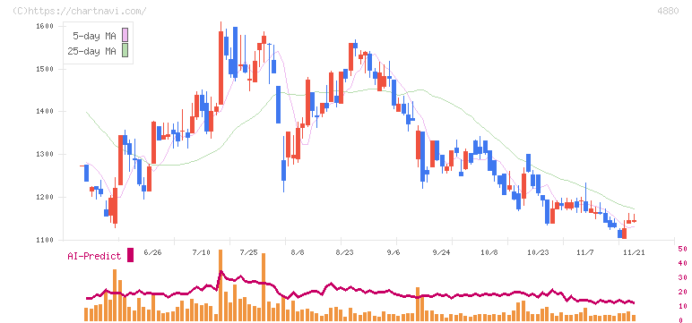 セルソース(4880)の日足チャート