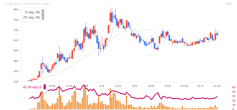 ペルセウスプロテオミクス(4882)の日足チャート