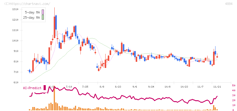 クリングルファーマ(4884)の日足チャート